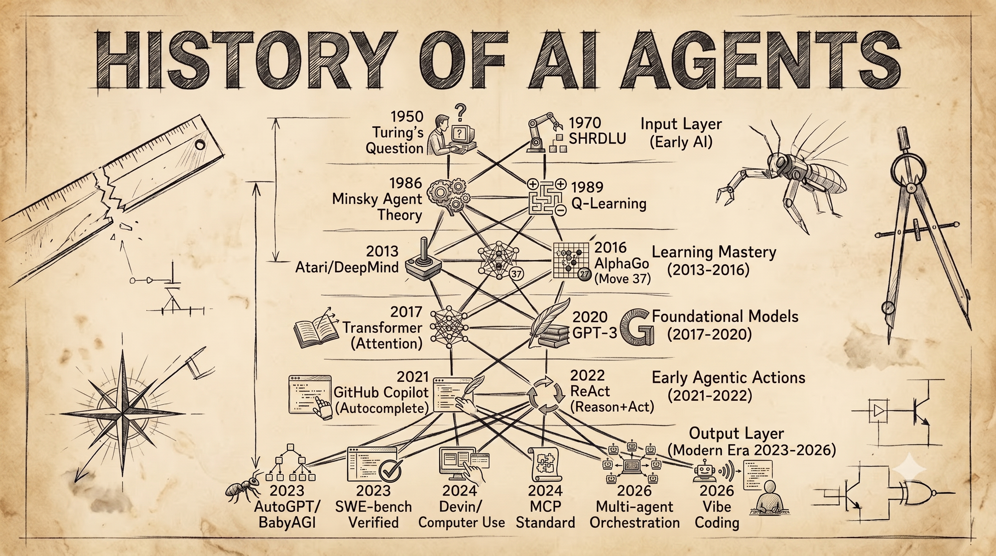 The Complete History of Agentic AI
